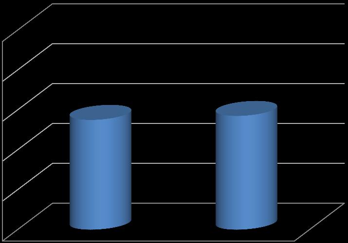 100% 55 % 57 % Řady1 0% 2014 2015 Graf č. 7 Na grafu č.