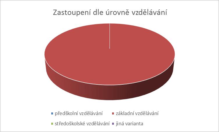 Celkový počet osvědčení vydaných HZS krajů OČMU pro základní vzdělávání OČMU pro střední vzdělávání 202 0 Tabulka č.