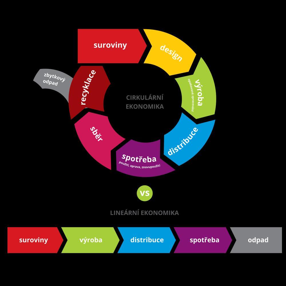 CO JE CIRKULÁRNÍ EKONOMIKA Cirkulární ekonomika je strategií udržitelného rozvoje, která vytváří funkční a zdravé vztahy mezi přírodou a lidskou společností.