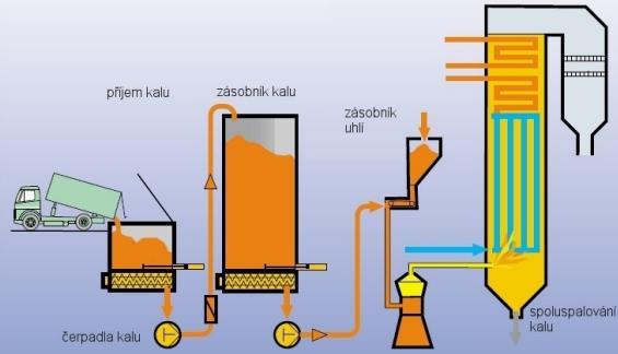 Obrázek 5.9: Schéma spolu-spalování čistírenských kalů v elektrárnách, zdroj: [37] Další možností je spolu-spalování čistírenských kalů ve spalovnách tuhého komunálního odpadu.