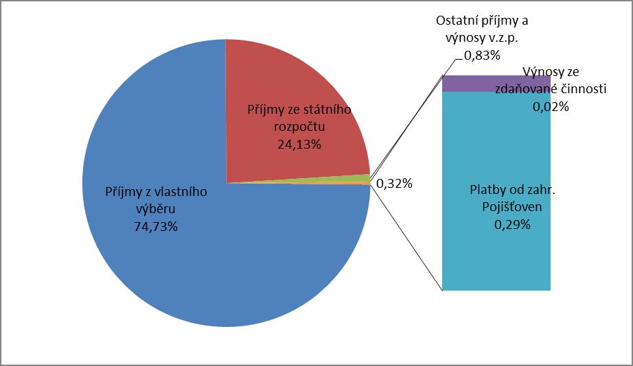 Obr. 2: Příjmy celkem za rok 2015 Průměrné celkové příjmy na jednoho pojištěnce v roce 2015 dosáhly částky 24 235 Kč (meziroční nárůst o 4,6 %).