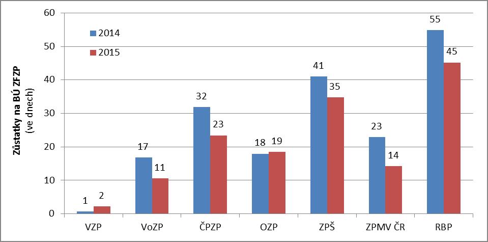 Pohledávky a závazky Stav pohledávek v. z. p. celkem (v čisté výši bez opravných položek) k 31. 12. 2015 je 34,3 mld. Kč, došlo tak k jejich meziročnímu poklesu o 2,2 mld. Kč. Zde se promítla především změna koeficientu odpisu pohledávek u VZP.