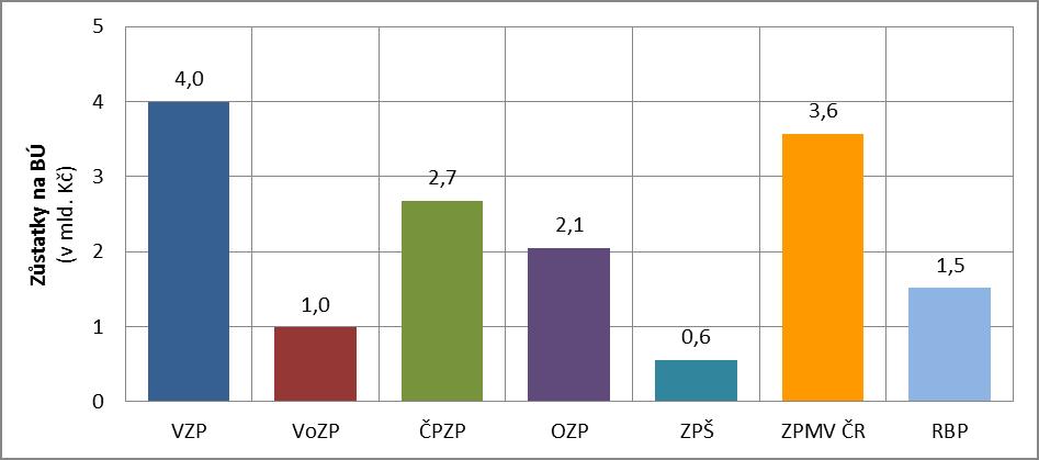 Stavy peněžních prostředků zdravotních pojišťoven na BÚ Stav peněžních zůstatků (včetně hodnoty uložené v cenných papírech) na BÚ ZP činil k 31. 12. 2015 za celý systém v. z. p. 15,35 mld. Kč.