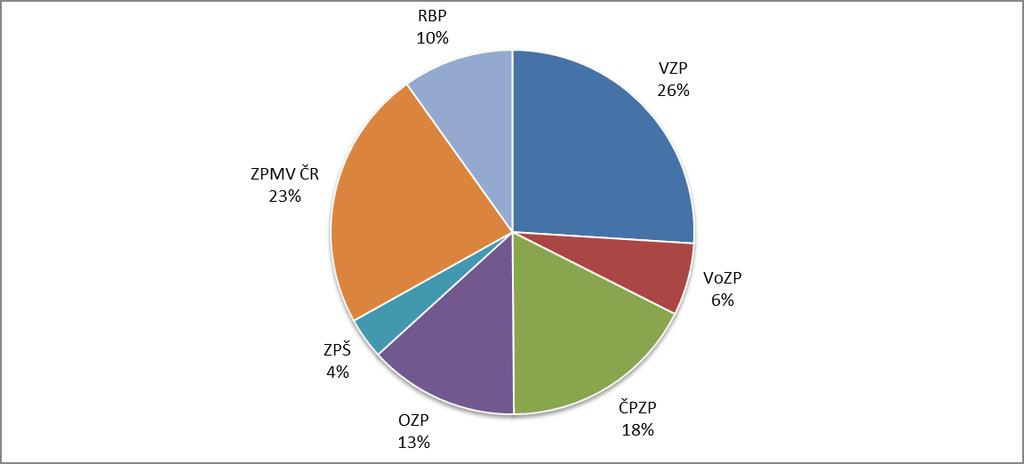 12. 2015 V tabulkové příloze Tabulka č. 1b, jsou uvedeny finanční zůstatky na BÚ ZFZP k 31. 12. 2015. Dále pak jsou v tabulkové příloze Tabulka č.