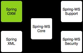 4.6. Webové služby Obrázek 4.2: Moduly Spring-WS (Zdroj: [35]) Application context je nadstavbou Bean factory.