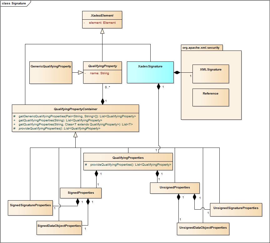 5. Návrh jádra nástroje Obrázek 5.1: Diagram tříd použitých pro reprezentaci podpisu. Konkrétní třídy dědící od QualifyingProperty jsou pro přehlednost vynechány.
