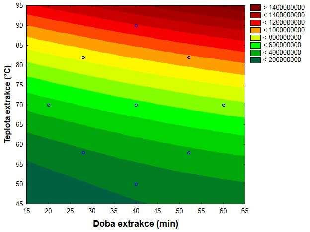 Výsledky potvrzují, že faktory extrakční doba (min; X1), extrakční teplota ( C, X2) a navážka vzorku (g; X3) jsou pro daný experiment významné a tyto proměnné výrazně ovlivňují extrakci těkavých