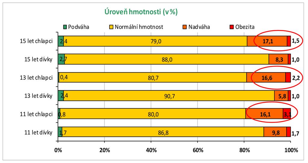 Obrázek 2: Úroveň hmotnosti u dětí (zdroj: Kalman, 2011) Z předešlých grafů vyplývá, že zhruba 55 % českých dětí nemá dostatek pohybové aktivity v rozsahu alespoň jedné hodiny denně třikrát týdně.