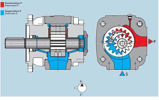 5 Čerpadlo GH5-3X/250 v řezu [25] Čerpadla budou dodávat hydraulickou kapalinu do hlavního okruhu od spuštění dohromady do nějakého určitého tlaku, to je první stupeň.