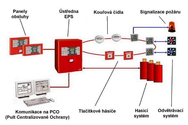 max. 32 prvků v lince, lze spojovat do kruhu přes izolátory - podle typu ústředny je možné zapojit 256 nebo 512 hlásičů - ústředny mají vlastní paměť, kde se zapisují všechny události včetně data a