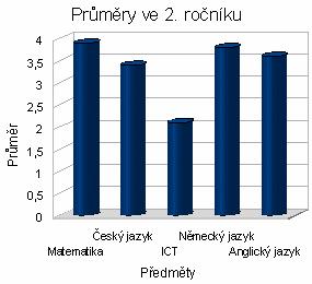 Na první pohled vypadá vzhledově velmi pěkně ten vlevo, ale popisky u os a legenda nás velmi rychle vyvede z omylu.