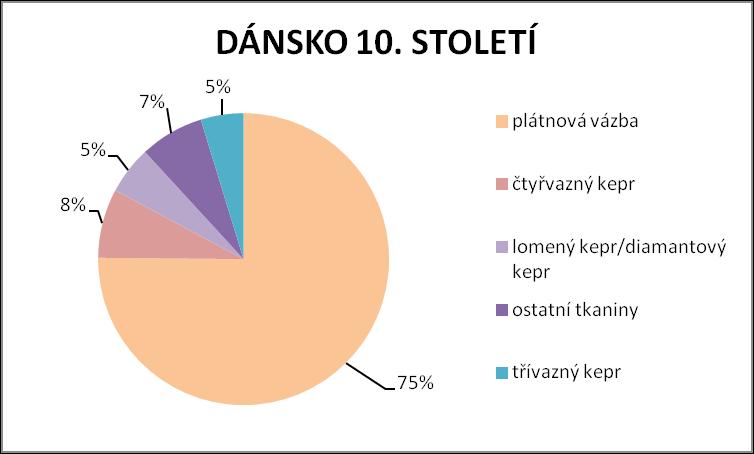 10. STOLETÍ Z 10. století známe 67 hrobů, které obsahují 169 fragmentů s rozpoznatelnou vazbou. 12 z nich tvoří otisknutá tkanina na kovovém šperku.