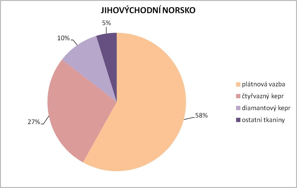 Obr. 14: Procentuální zastoupení hlavních