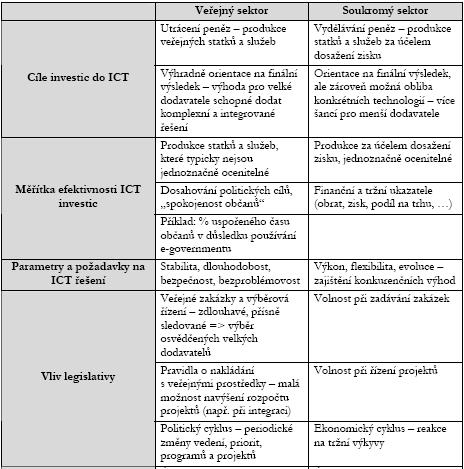 Soukromý versus veřejný sektor František