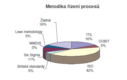 Jaký model pro zdokonalení procesu? Specific IT Relevance Holistic TCO Low ITIL CMM BS15000 COBIT People CMM Level of Abstraction Six Sigm