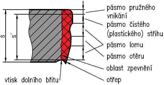 TECHNOLOGIE STŘÍHÁNÍ Při optimální střižné vůli vznikne plocha střihu, jejíž vzhled a tvar je popsán na obr. 17. Zpevněná oblast u měkkých ocelových materiálů zasahuje do 20 až 30% tloušťky materiálu.