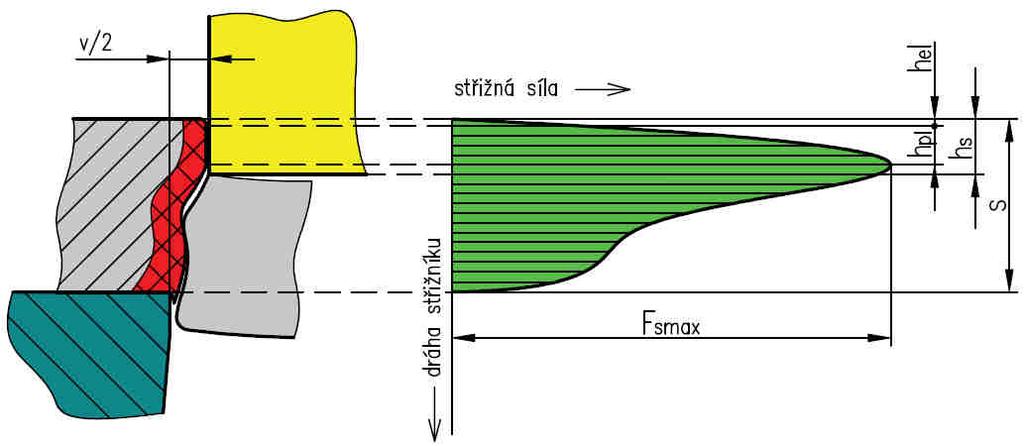 3 Střižná síla a práce [4], [13], [25] Pro stanovení vhodného lisu musí být určena velikost a průběh střižné síly (obr. 18).