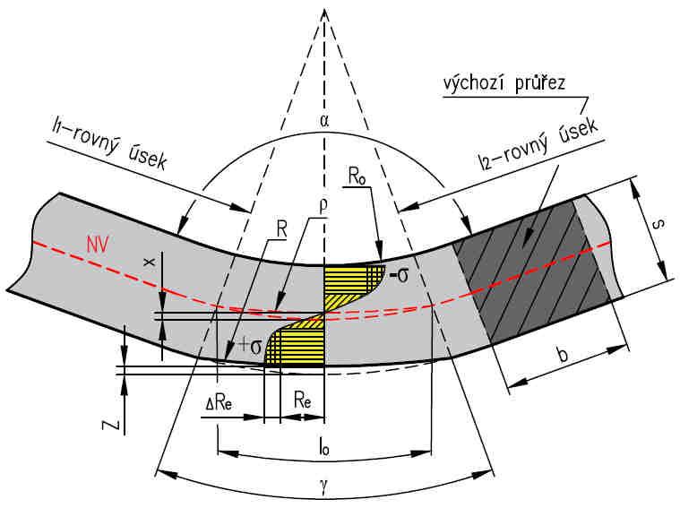 TECHNOLOGIE OHÝBÁNÍ Na obr. 32 lze vidět všechny fáze ohýbání do tvaru V v nástroji s horní (1) a spodní (2) čelistí.