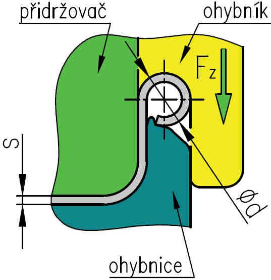 TECHNOLOGIE OHÝBÁNÍ Tuto sílu lze při vysokých požadavcích na přesnost součásti zvýšit o tzv. kalibrační sílu.