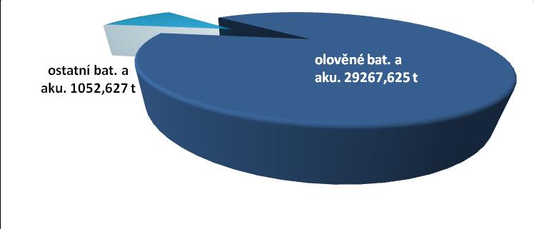 jednotlivých skupin  2: Množství baterií a akumulátorů zpětně odebraných v ČR v