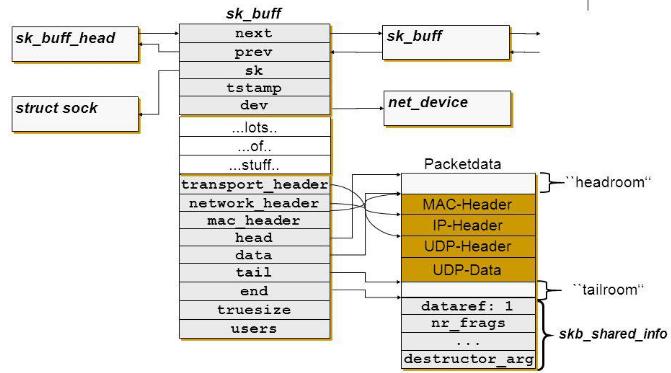 Síťová rozhraní Datová struktura pro práci se síťovými rámci struct skbuff v Linuxu Možnost přidávat hlavičky před