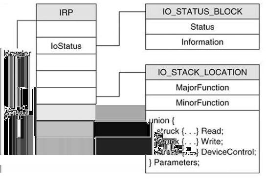 Ovladače» Windows Cesta IRP jádrem IRP se alokuje jen jednou Každý ovladač po cestě má svůj slot File system vyplní