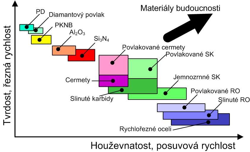 FSI VUT BAKALÁŘSKÁ PRÁCE List 18 3 NÁSTROJOVÉ MATERIÁLY Vývoj nástrojových materiálů byl vždy úzce spjat s vývojem strojů určených k obrábění.