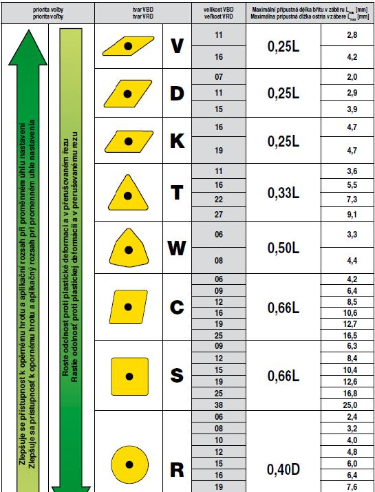 PŘÍLOHA 6 Základní tvary a velikosti VBD z
