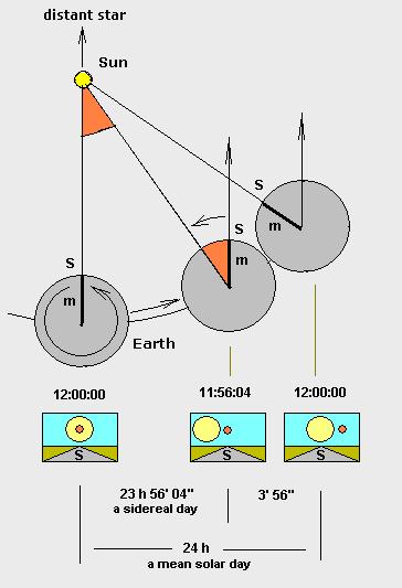 1. Čas a způsoby jeho X 1 tropický rok má 365,2422 středních slunečních dnů, ale 366,2422 středních hvězdných dnů hvězdný den je