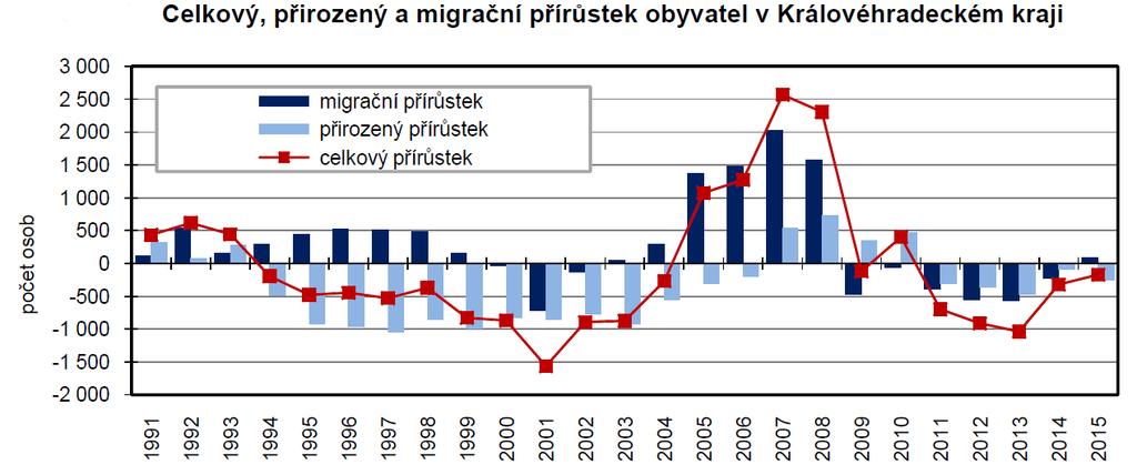 Porovnání 1991-2016 Kromě dlouhodobého vývoje populace lze porovnat i rozdíly mezi současným stavem a stavem po změně společenských poměrů na přelomu devadesátých let.