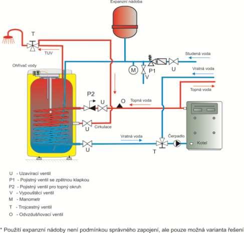 NAPOJENÍ NEPŘÍMOTOPNÉHO OHŘÍVAČE NA TEPLOVODNÍ SOUSTAVU Na vstup a výstup otopné vody je vhodné zařadit uzavírací ventily (pro případ demontáže ohřívače).