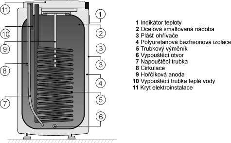 Ve víku příruby jsou jímky pro umístění čidel regulačního termostatu a teploměru. Na matici M8 je namontována anodová tyč.