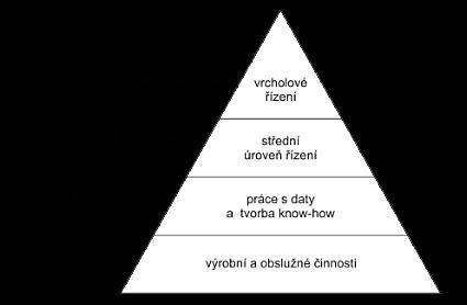 v podniku můžeme zobrazit pomocí pyramidy. Čtyři úrovně pyramidy, zjednodušeně zobrazují hlavní skupiny uživatelů IS v podniku a jejich rozdílné požadavky na informace poskytované systémem (8).