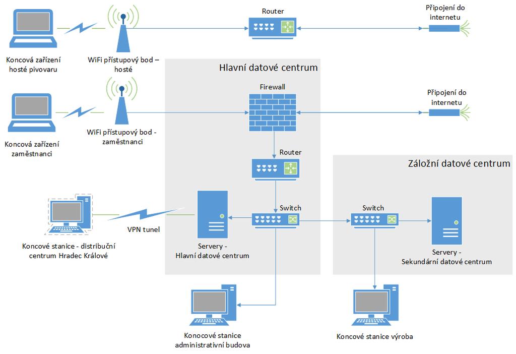 Vnitřní podniková síť (intranet) je oddělena od vnější sítě (internetu) pomocí firewallu od výrobce Kerio. Toto zařízení ve verzi Kerio Control Box 3120 je nainstalováno v hlavním datovém rozvaděči.
