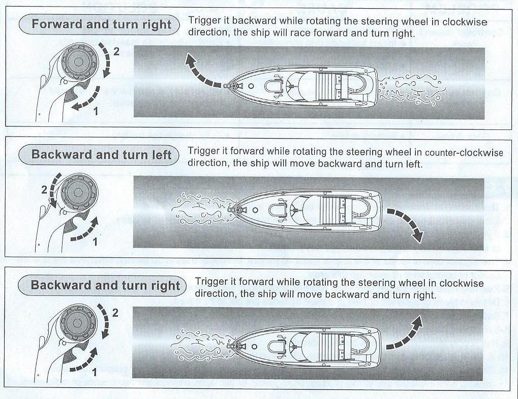 Forward and turn right- Pohybem spouště směrem dopředu se rc-model pohybuje směrem dopředu. Otáčením kolečka ve směru hodinových ručiček se rc-model pohybuje směrem dopředu a doprava.