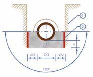 Šířka je určována rozměrem a (a = 10 cm + DN/10) nebo šířkou výkopu. Naše doporučení: Podklad provést přes celou šíři výkopu!