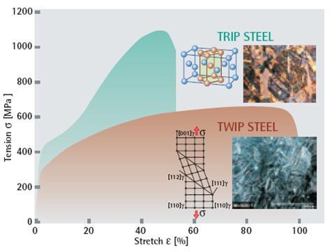 Oceli TRIP a TWIP v porovnání s konvenčními hlubokotažnými ocelemi se vyznačují kromě vysokých pevností a tvárností také vysokými hodnotami prodloužení (až 90 %).