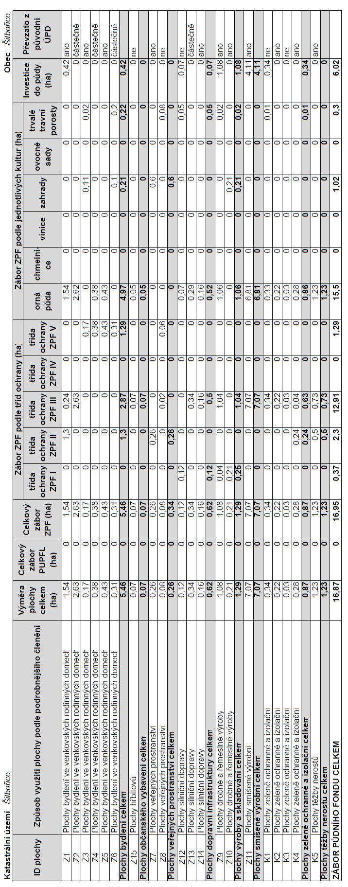Tabulka předpokládaných záborů půdního fondu a sumarizace
