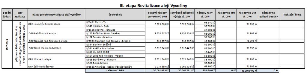 Probíhající projekty OPŽP na KSÚSV Probíhá příprava zadávací dokumentace pro realizaci všech projektů.