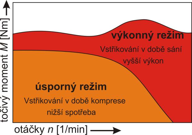 Obr. 4.1 Křivka oblasti zatížení u motoru GDI [9] Významnou roli hraje recirkulace výfukových plynů a snímač NO x.