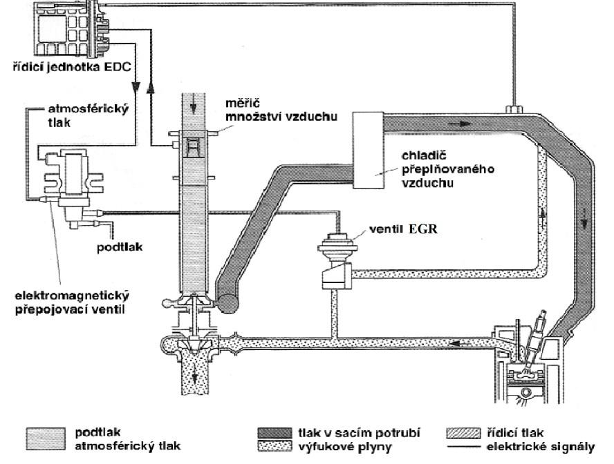 U vznětového motoru probíhá recirkulace výfukových plynů pouze v oblasti částečného zatížení. Plyny jsou přimíchávány k nasávanému vzduchu.