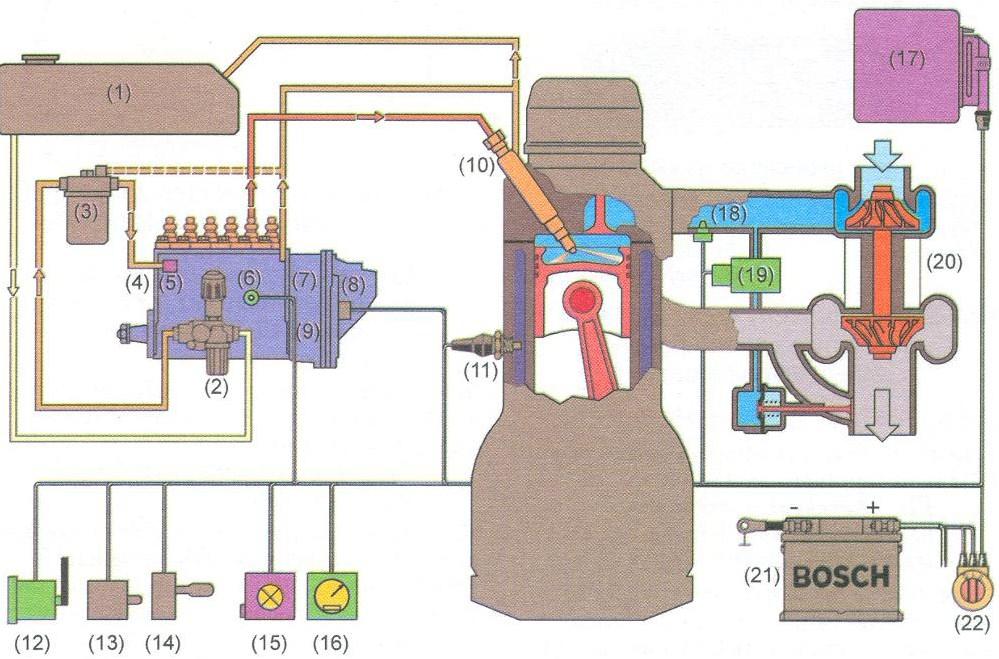 palivová soustava s tlakovým zásobníkem Common Rail vstřikovací čerpadlo připravuje vstřikovací tlak nezávislé na otáčkách a vstřikované dávce ve vysokotlakém zásobníku paliva velmi vysoké tlaky až