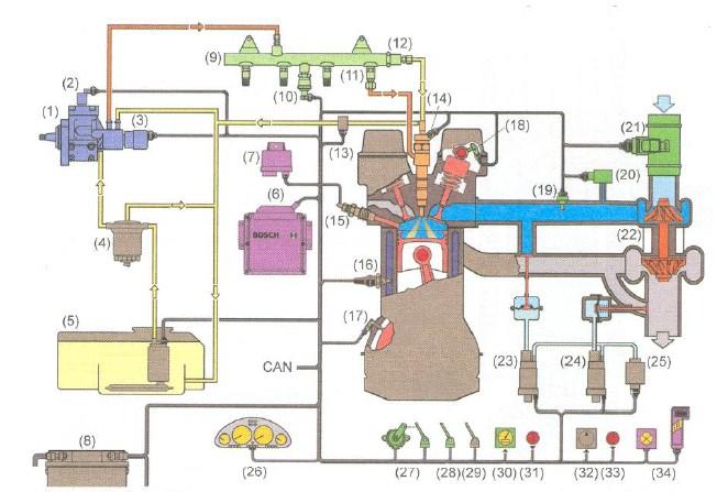 Legenda: (1) Vysokotlaké čerpadlo (19) Snímač teploty plnícího vzduchu (2) Odpojovací ventil jednotky čerpadla (20) Snímač plnícího tlaku (3) Regulátor tlaku paliva (21) Měřič hmotnosti nasavávaného
