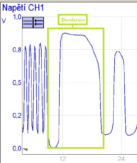 Na obr 9.14 je znázorněn průběh signálu lambda sondy při zahřátém motoru vozidla. Amplituda napětí šplhá od 0,1 k přibližně 0,8 V. Je známo, že by druhá hodnota tj.