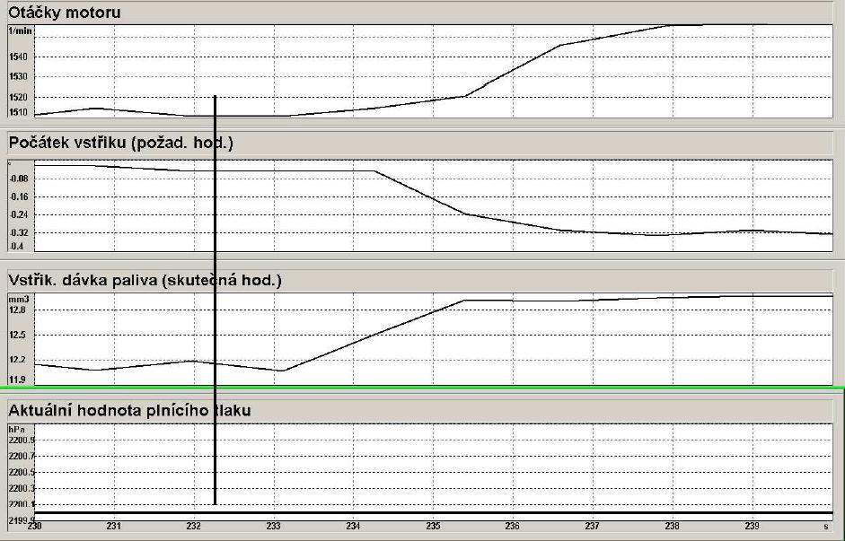 Obr. 9.34 Hodnoty grafu bez připojených snímačů Pro porovnání s hodnotami na obr. 9.33 byl vybrán úsek, kde jsou přibližně otáčky motoru 1500 ot/min.