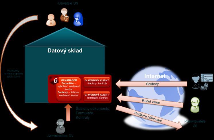 Využití GIST Intelligence pro sběr dat Controlling veřejných služeb sestavení a údržba katalogu veřejných služeb, plánování výdajů na veřejné služby na základě objemu