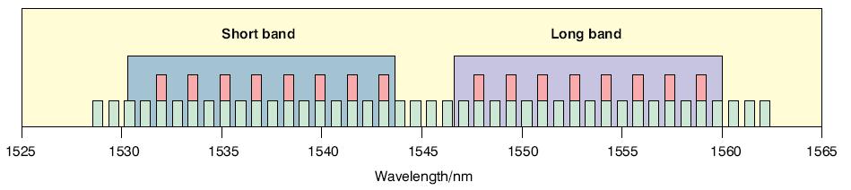 Husté vlnové dělení DWDM ITU-T G.692 196,1 192,1 THz, tj. 1528,77 až 1560,61 nm 40 vlnových délek po 100 GHz tj.