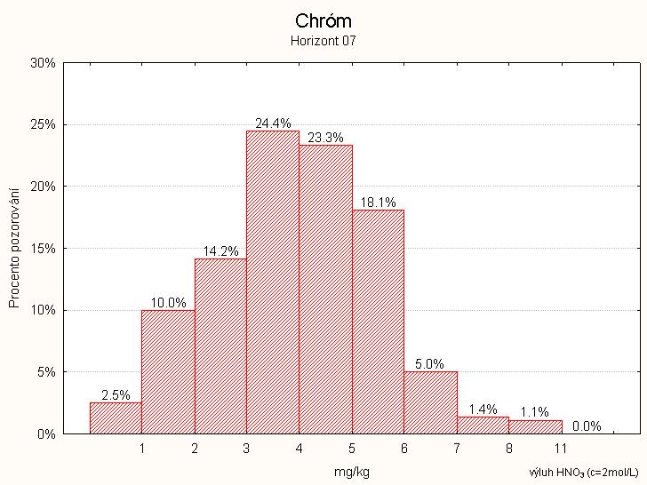 4.1.2.14. Obsah chrómu Hodnoty mediánů 4,0 horním a 4,1 mg.kg -1 ve spodním horizontu odpovídají střední úrovni zatíţení. Graf č.56 Graf č.57 4.1.2.15.