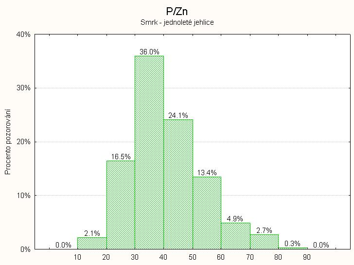 4.3.1.19. Poměr P/Zn Jestliţe je za přirozený vzat poměr P/Zn v rozmezí 30 150, odpovídá výţiva těmito prvky vyváţené úrovni.