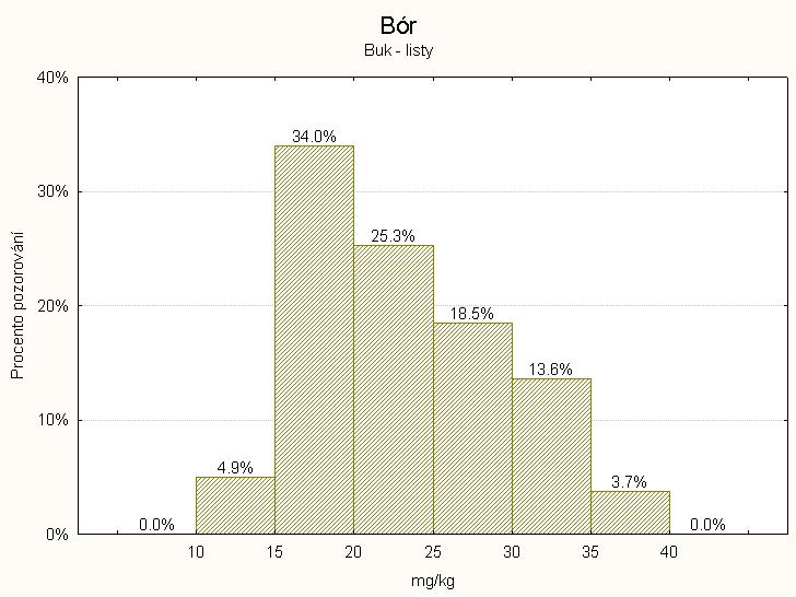 4.3.2.7. Obsah bóru Pod hranicí velmi nízkého zásobení tímto stopovým prvkem (20 mg.kg -1 ) je 39 % vzorků. Rovněţ medián s hodnotou 21,7 mg.